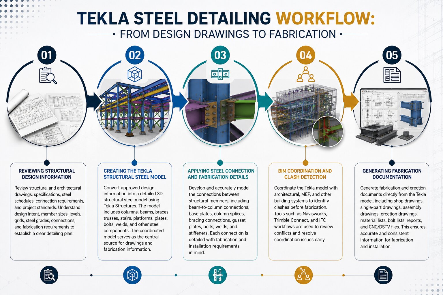 Tekla Steel Detailing Workflow from Design Drawings to Fabrication