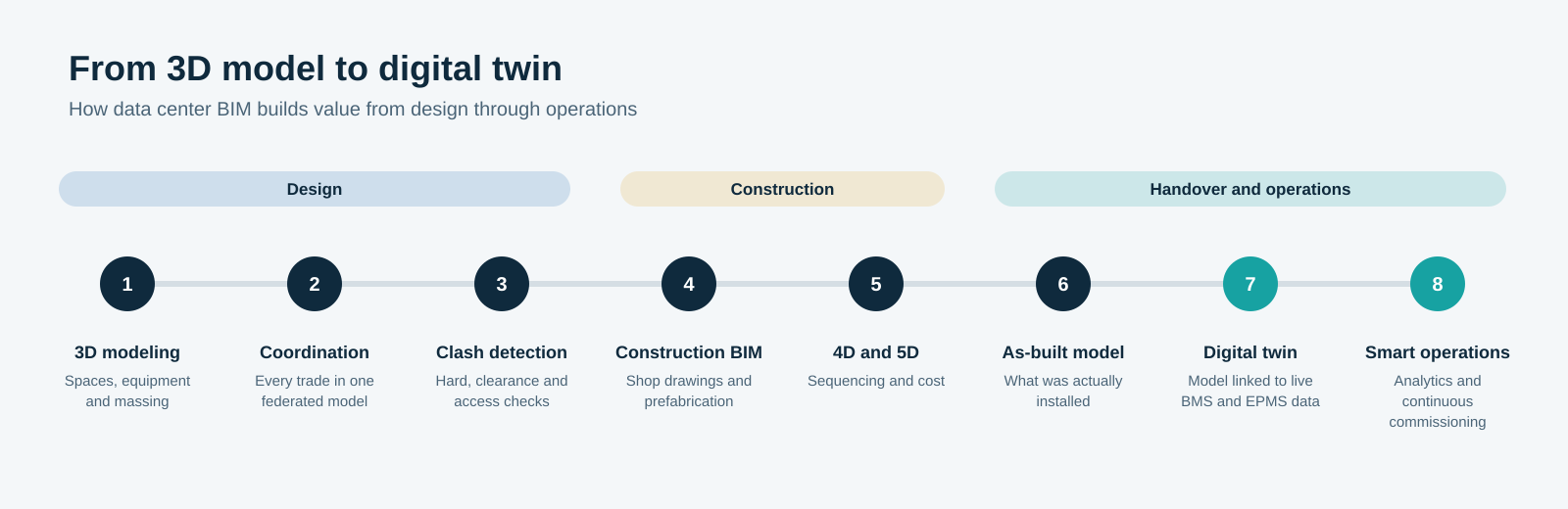 Data center bim-lifecycle-digital-twin