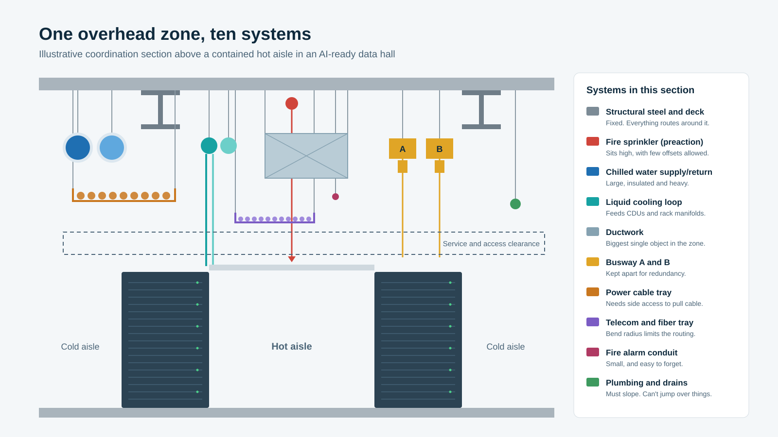 overhead-coordination-zone