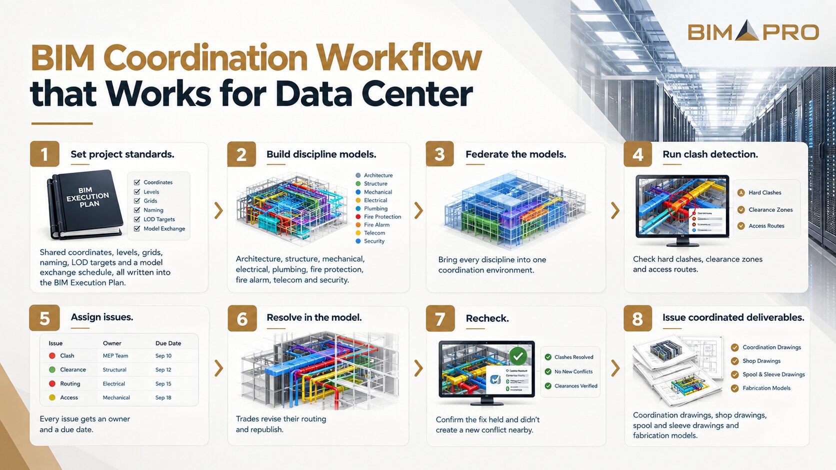 BIM Coordination Workflow for Data Centers in USA