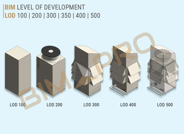 BIM LOD (Level of Development).